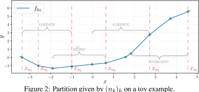 Figure 2 for Penalising the biases in norm regularisation enforces sparsity