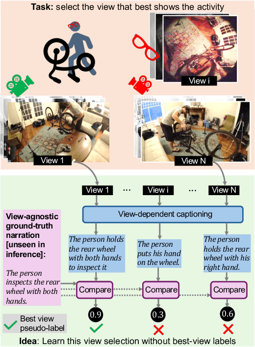 Figure 1 for Which Viewpoint Shows it Best? Language for Weakly Supervising View Selection in Multi-view Videos