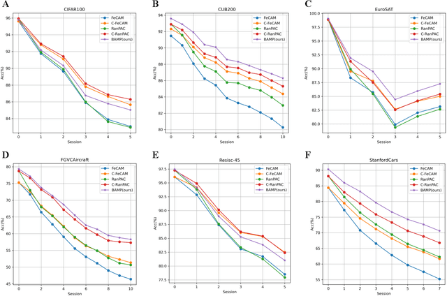Figure 3 for Brain-inspired analogical mixture prototypes for few-shot class-incremental learning