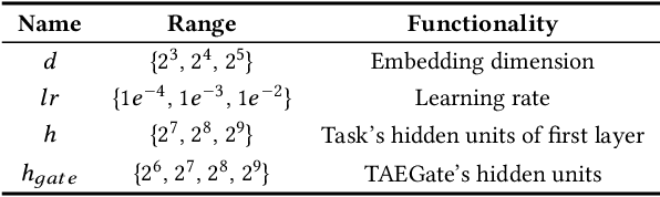 Figure 4 for Entire Chain Uplift Modeling with Context-Enhanced Learning for Intelligent Marketing