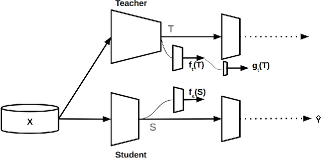 Figure 3 for Quantifying Knowledge Distillation Using Partial Information Decomposition