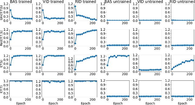 Figure 4 for Quantifying Knowledge Distillation Using Partial Information Decomposition