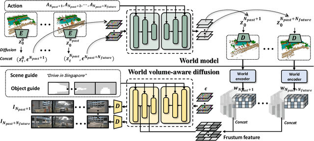 Figure 2 for WoVoGen: World Volume-aware Diffusion for Controllable Multi-camera Driving Scene Generation