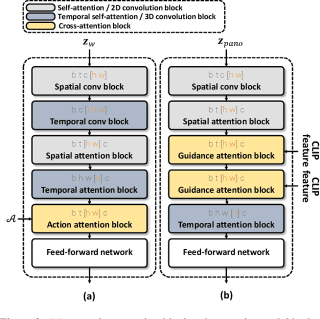 Figure 4 for WoVoGen: World Volume-aware Diffusion for Controllable Multi-camera Driving Scene Generation