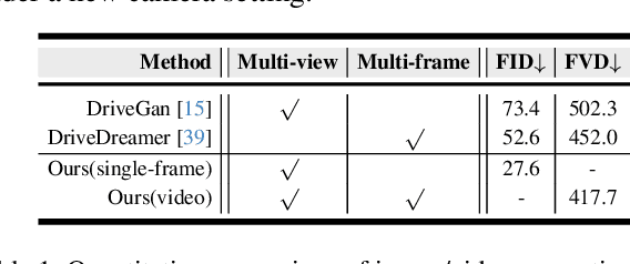 Figure 1 for WoVoGen: World Volume-aware Diffusion for Controllable Multi-camera Driving Scene Generation