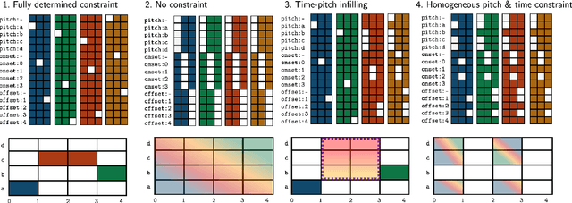 Figure 1 for SYMPLEX: Controllable Symbolic Music Generation using Simplex Diffusion with Vocabulary Priors