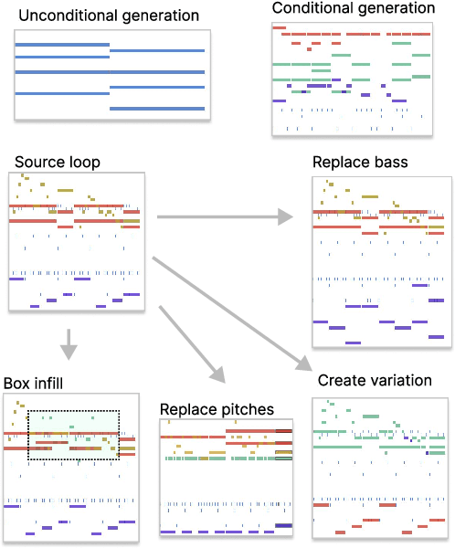 Figure 2 for SYMPLEX: Controllable Symbolic Music Generation using Simplex Diffusion with Vocabulary Priors