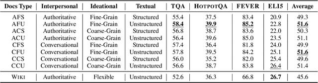 Figure 4 for Evaluating Self-Generated Documents for Enhancing Retrieval-Augmented Generation with Large Language Models