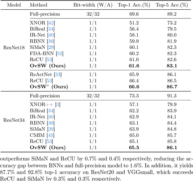 Figure 4 for OvSW: Overcoming Silent Weights for Accurate Binary Neural Networks