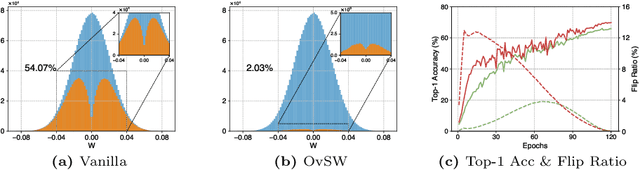 Figure 1 for OvSW: Overcoming Silent Weights for Accurate Binary Neural Networks