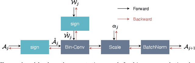 Figure 3 for OvSW: Overcoming Silent Weights for Accurate Binary Neural Networks