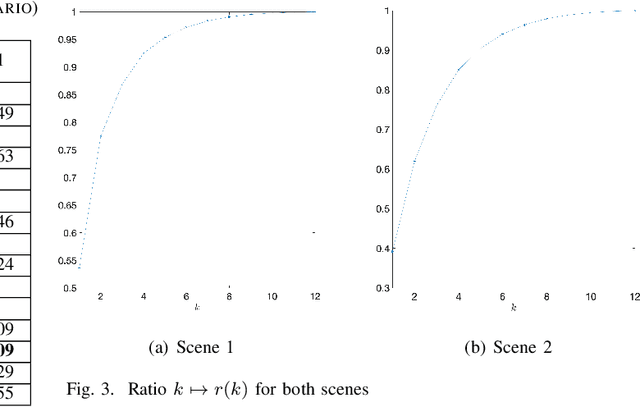 Figure 3 for A New Statistic for Testing Covariance Equality in High-Dimensional Gaussian Low-Rank Models