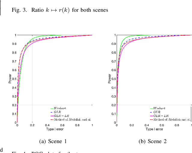 Figure 4 for A New Statistic for Testing Covariance Equality in High-Dimensional Gaussian Low-Rank Models