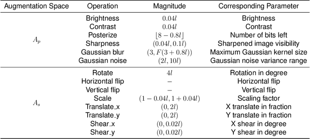 Figure 2 for MedAugment: Universal Automatic Data Augmentation Plug-in for Medical Image Analysis