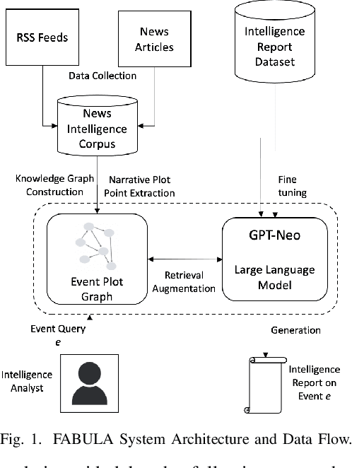 Figure 1 for FABULA: Intelligence Report Generation Using Retrieval-Augmented Narrative Construction