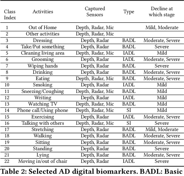 Figure 3 for ADMarker: A Multi-Modal Federated Learning System for Monitoring Digital Biomarkers of Alzheimer's Disease