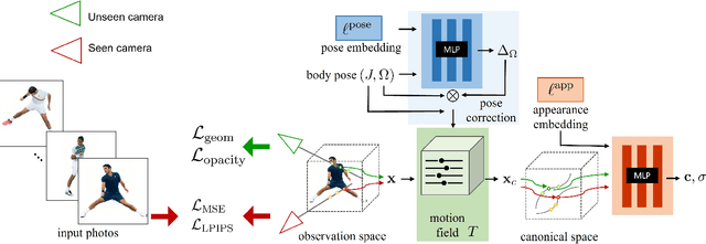 Figure 2 for PersonNeRF: Personalized Reconstruction from Photo Collections