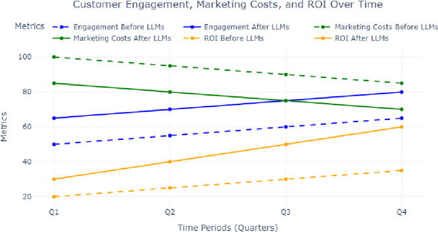 Figure 3 for Harnessing the Potential of Large Language Models in Modern Marketing Management: Applications, Future Directions, and Strategic Recommendations
