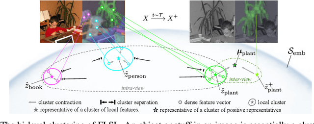 Figure 1 for FLSL: Feature-level Self-supervised Learning