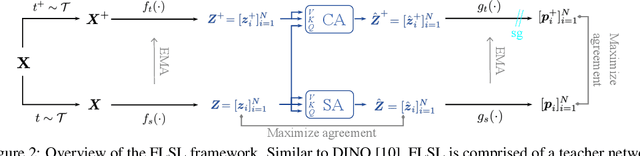 Figure 3 for FLSL: Feature-level Self-supervised Learning