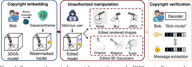 Figure 1 for GaussianMarker: Uncertainty-Aware Copyright Protection of 3D Gaussian Splatting