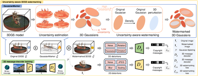 Figure 3 for GaussianMarker: Uncertainty-Aware Copyright Protection of 3D Gaussian Splatting