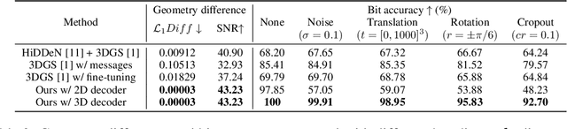 Figure 4 for GaussianMarker: Uncertainty-Aware Copyright Protection of 3D Gaussian Splatting