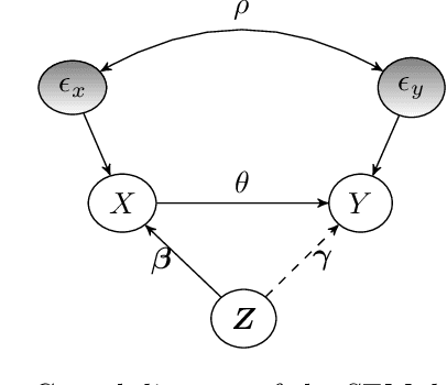 Figure 3 for Bounding Causal Effects with Leaky Instruments