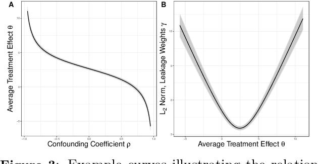 Figure 4 for Bounding Causal Effects with Leaky Instruments