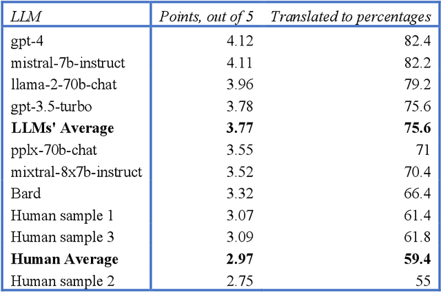 Figure 4 for Towards New Benchmark for AI Alignment & Sentiment Analysis in Socially Important Issues: A Comparative Study of Human and LLMs in the Context of AGI