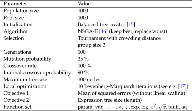 Figure 3 for Identification of Empirical Constitutive Models for Age-Hardenable Aluminium Alloy and High-Chromium Martensitic Steel Using Symbolic Regression