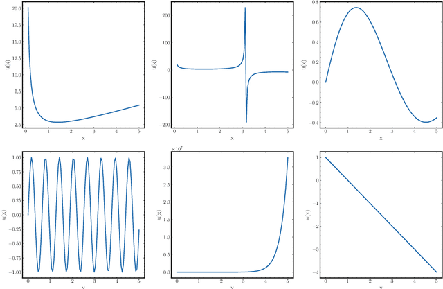 Figure 3 for Neuro-Symbolic AI for Analytical Solutions of Differential Equations