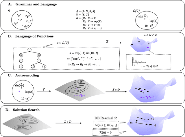 Figure 1 for Neuro-Symbolic AI for Analytical Solutions of Differential Equations