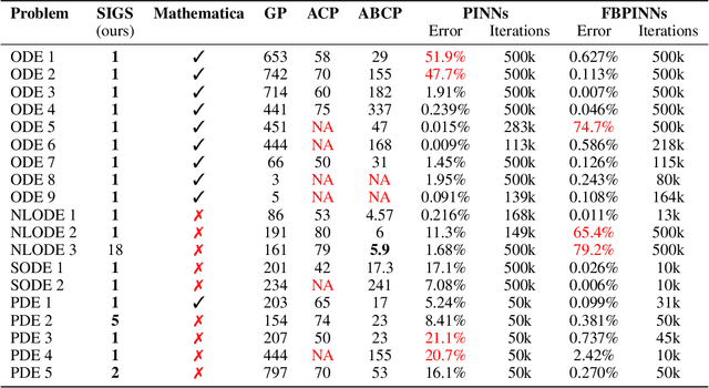 Figure 2 for Neuro-Symbolic AI for Analytical Solutions of Differential Equations