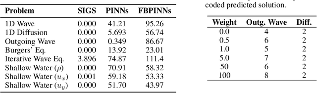 Figure 4 for Neuro-Symbolic AI for Analytical Solutions of Differential Equations