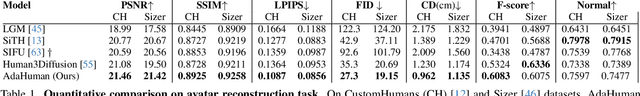 Figure 1 for AdaHuman: Animatable Detailed 3D Human Generation with Compositional Multiview Diffusion