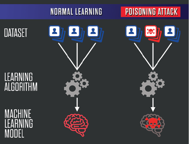 Figure 2 for A reading survey on adversarial machine learning: Adversarial attacks and their understanding