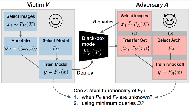 Figure 3 for A reading survey on adversarial machine learning: Adversarial attacks and their understanding
