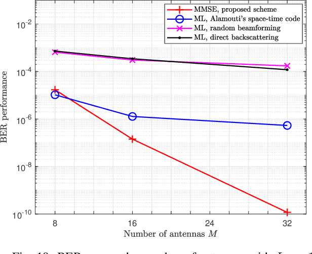 Figure 2 for Multi-Antenna Broadband Backscatter Communications