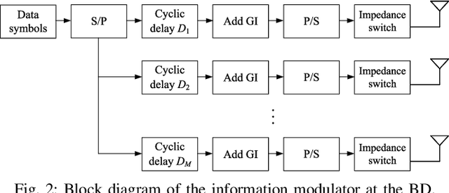 Figure 3 for Multi-Antenna Broadband Backscatter Communications