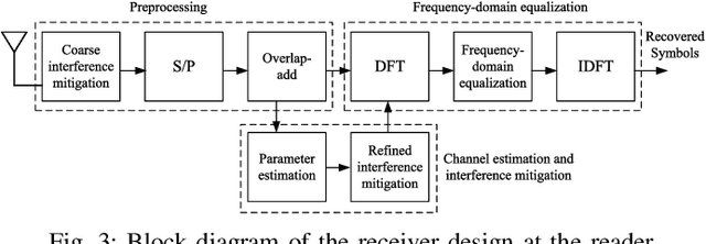 Figure 4 for Multi-Antenna Broadband Backscatter Communications