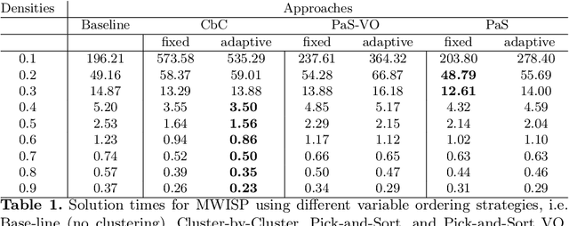 Figure 2 for A Clustering-Based Variable Ordering Framework for Relaxed Decision Diagrams for Maximum Weighted Independent Set Problem