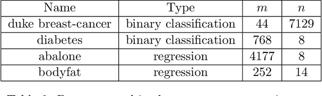 Figure 3 for Scalable Dual Coordinate Descent for Kernel Methods