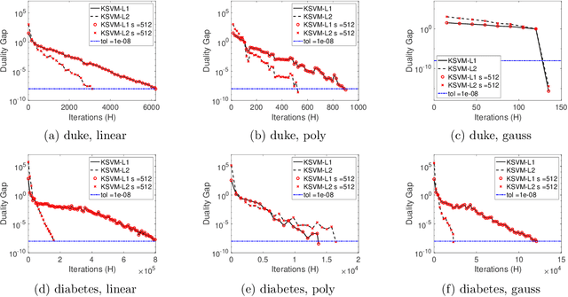 Figure 2 for Scalable Dual Coordinate Descent for Kernel Methods