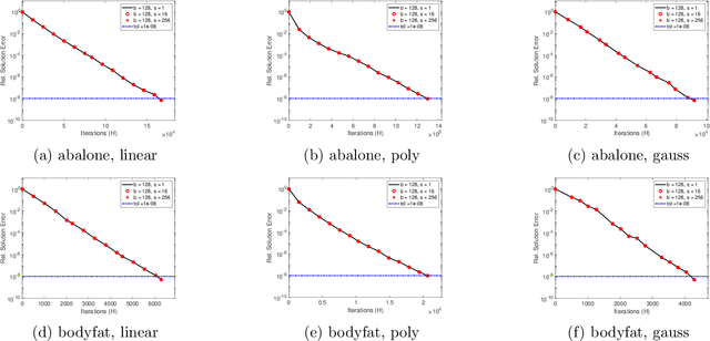 Figure 4 for Scalable Dual Coordinate Descent for Kernel Methods