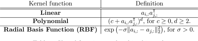 Figure 1 for Scalable Dual Coordinate Descent for Kernel Methods