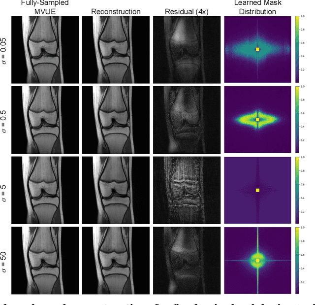 Figure 4 for Optimizing Sampling Patterns for Compressed Sensing MRI with Diffusion Generative Models