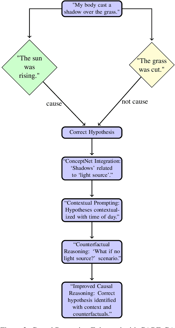 Figure 3 for Cause and Effect: Can Large Language Models Truly Understand Causality?