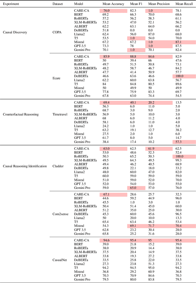 Figure 2 for Cause and Effect: Can Large Language Models Truly Understand Causality?