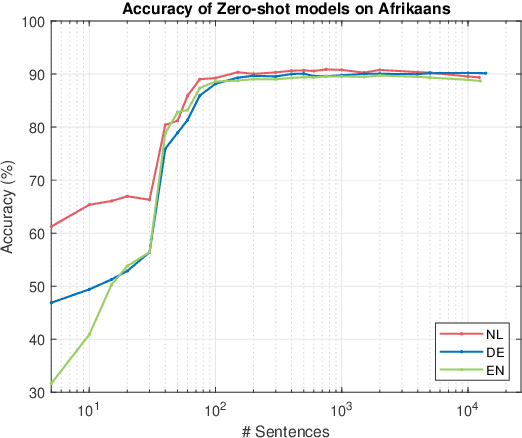 Figure 2 for Recipe for Zero-shot POS Tagging: Is It Useful in Realistic Scenarios?